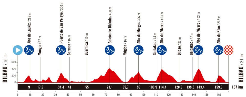 Etape 11 montagne BILBAO - BILBAO