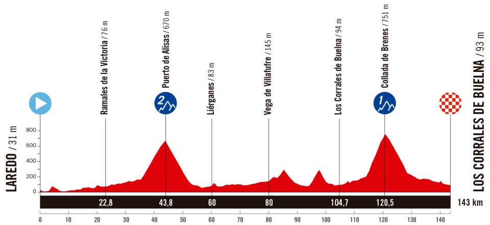 Etape 12 montagne LAREDO - LOS CORRALES DE BUELNA