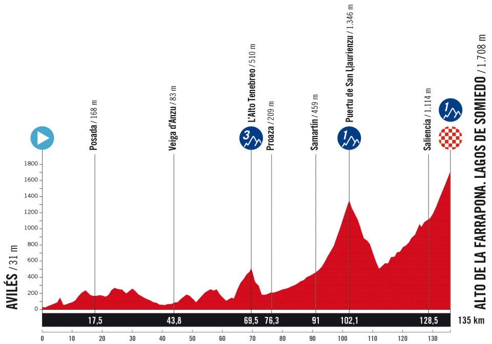 Etape 14 montagne AVILÉS - LA FARRAPONA LAGOS DE SOMIEDO