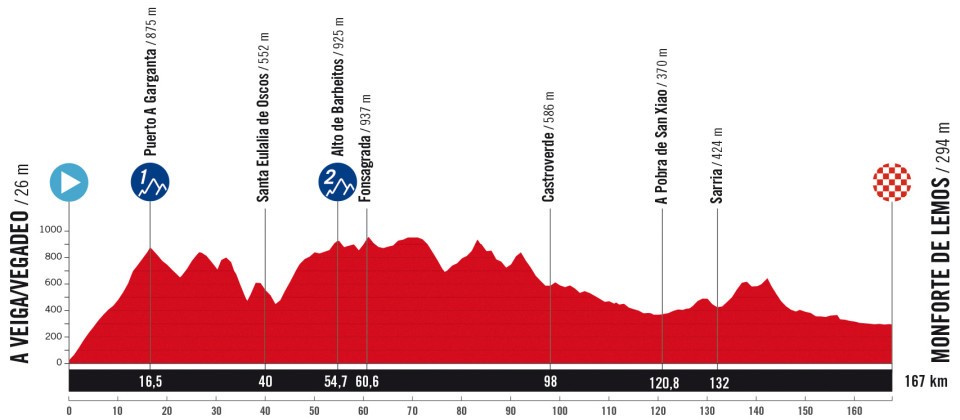 Etape 15 montagne A VEIGA/VEGADEO - MONFORTE DE LEMOS