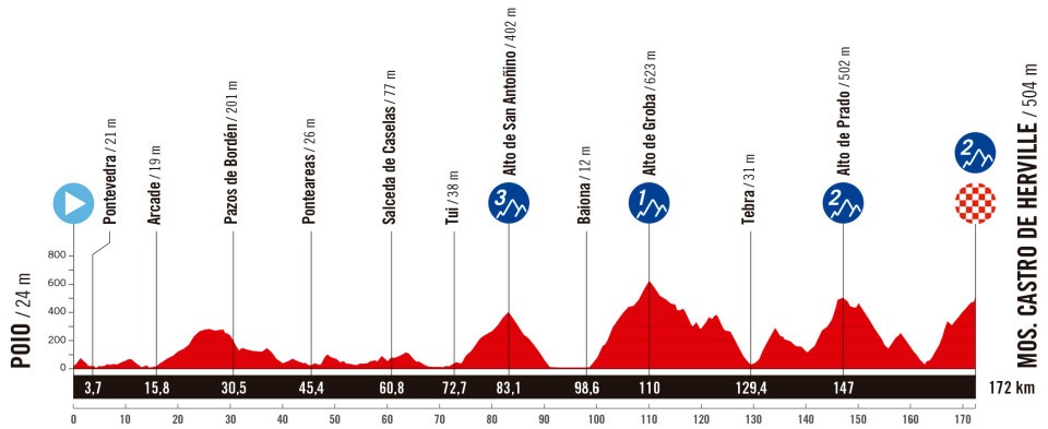 Etape 16 montagne POIO - MOS CASTRO DE HERVILLE