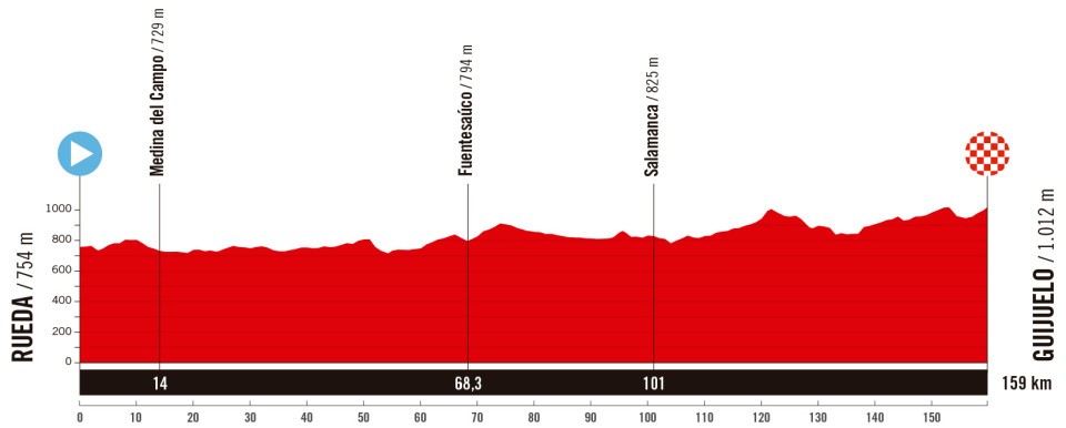 Etape 19 plat RUEDA - GUIJUELO