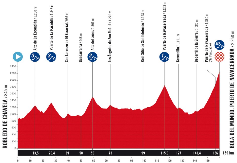 Etape 20 montagne ROBLEDO DE CHAVELA - BOLA DEL MUNDO PUERTO DE NAVACERRADA