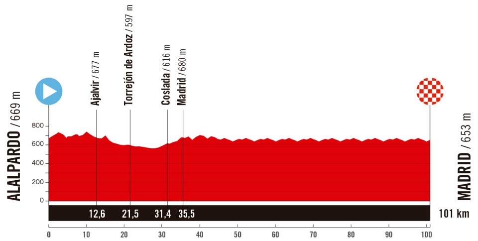 Etape 21 plat ALALPARDO - MADRID
