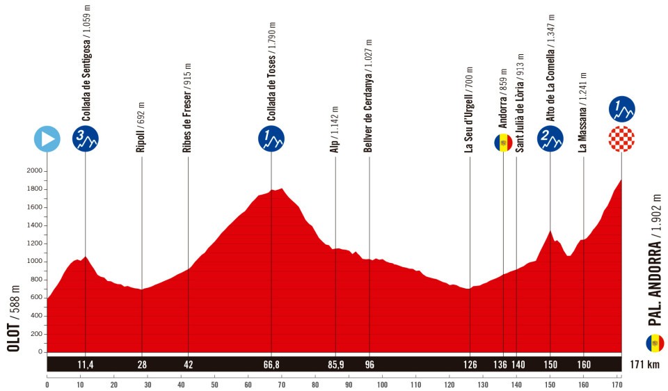 Etape 6 montagne OLOT - PAL ANDORRA