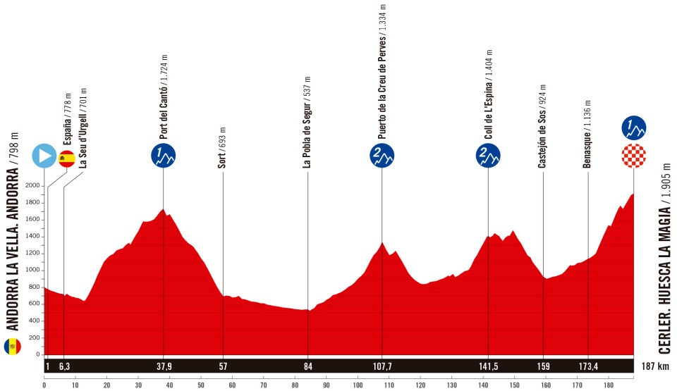 Etape 7 ANDORRA LA VELLA ANDORRA - CERLER HUESCA LA MAGIA