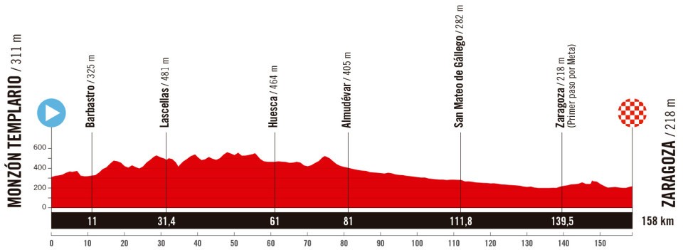 Etape 8 montagne MONZÓN TEMPLARIO - ZARAGOZA